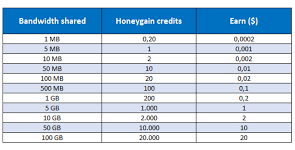 Honeygain App Content Delivery Feature